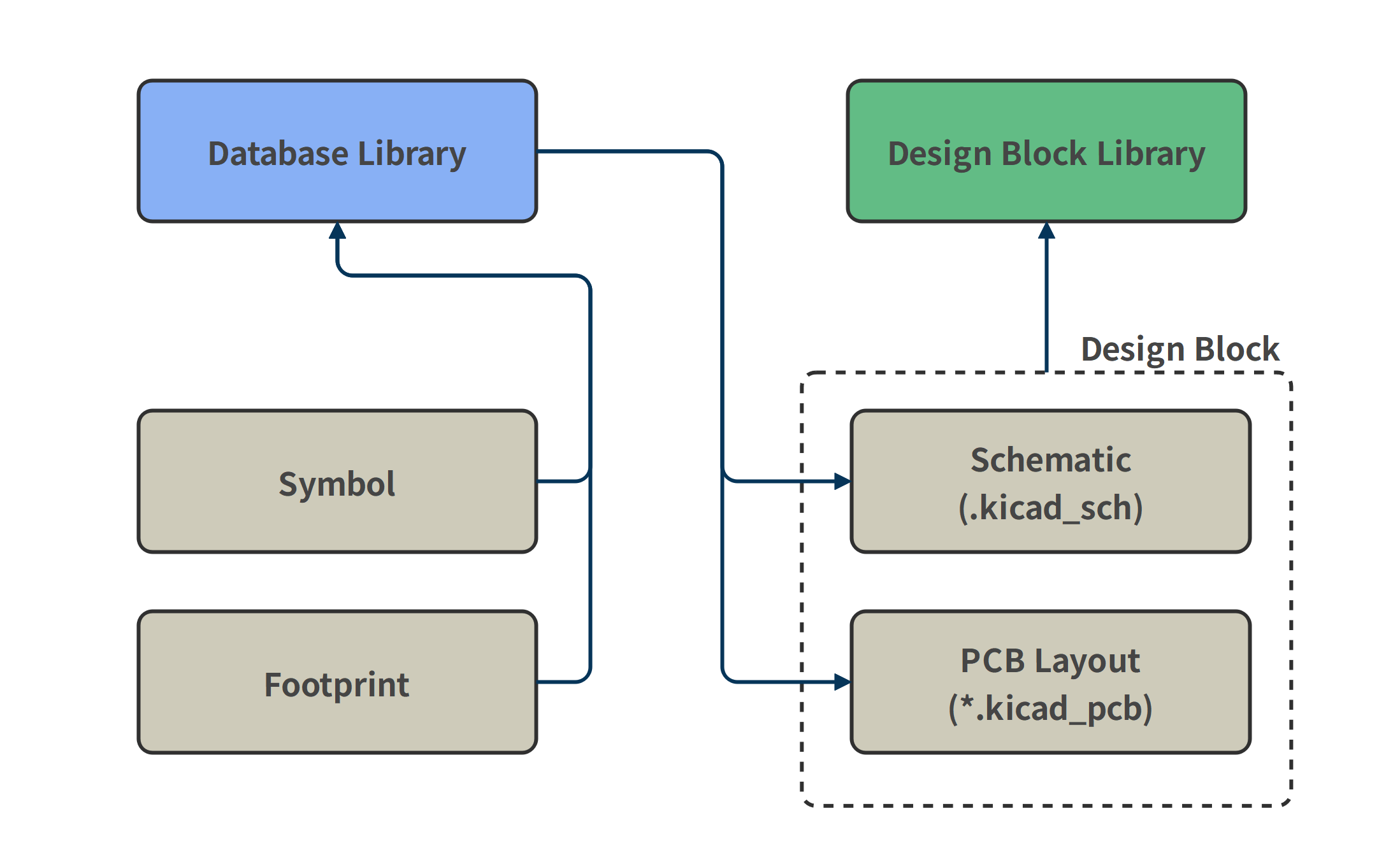 db_design_block