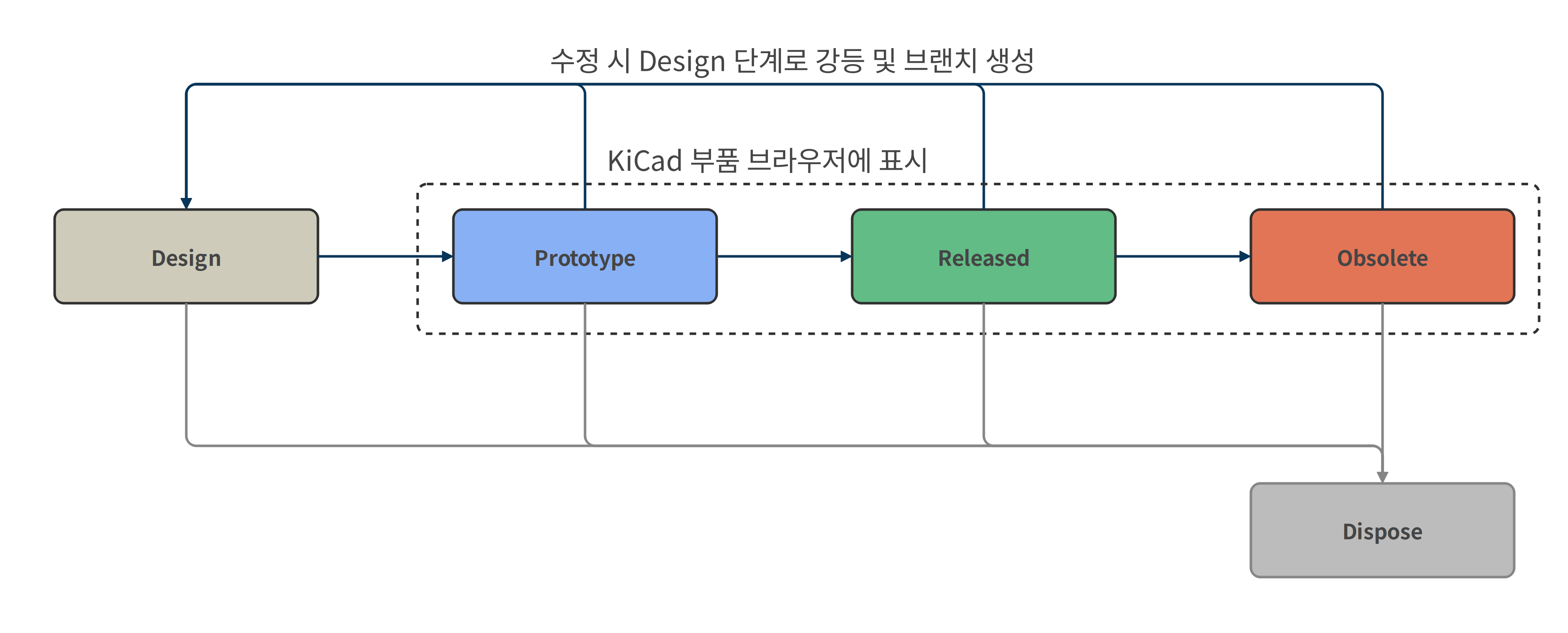 part_lifecycle