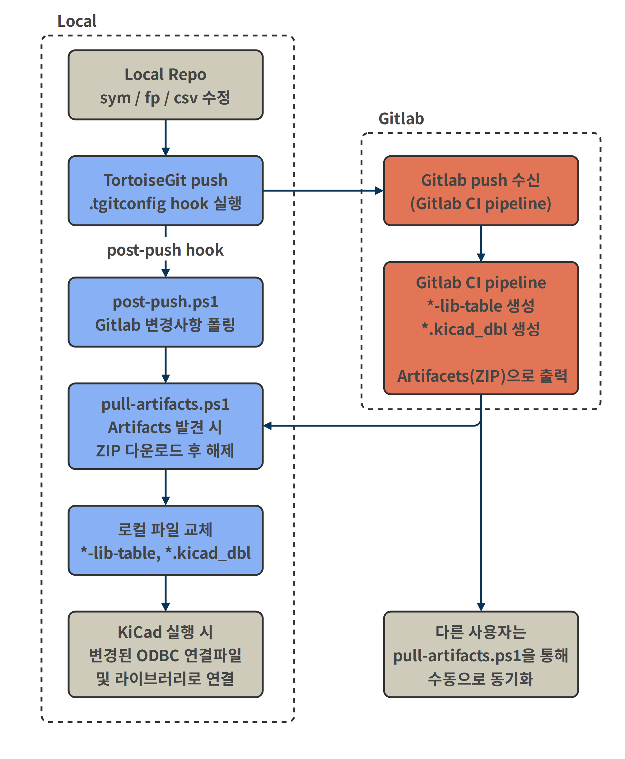 동작순서
