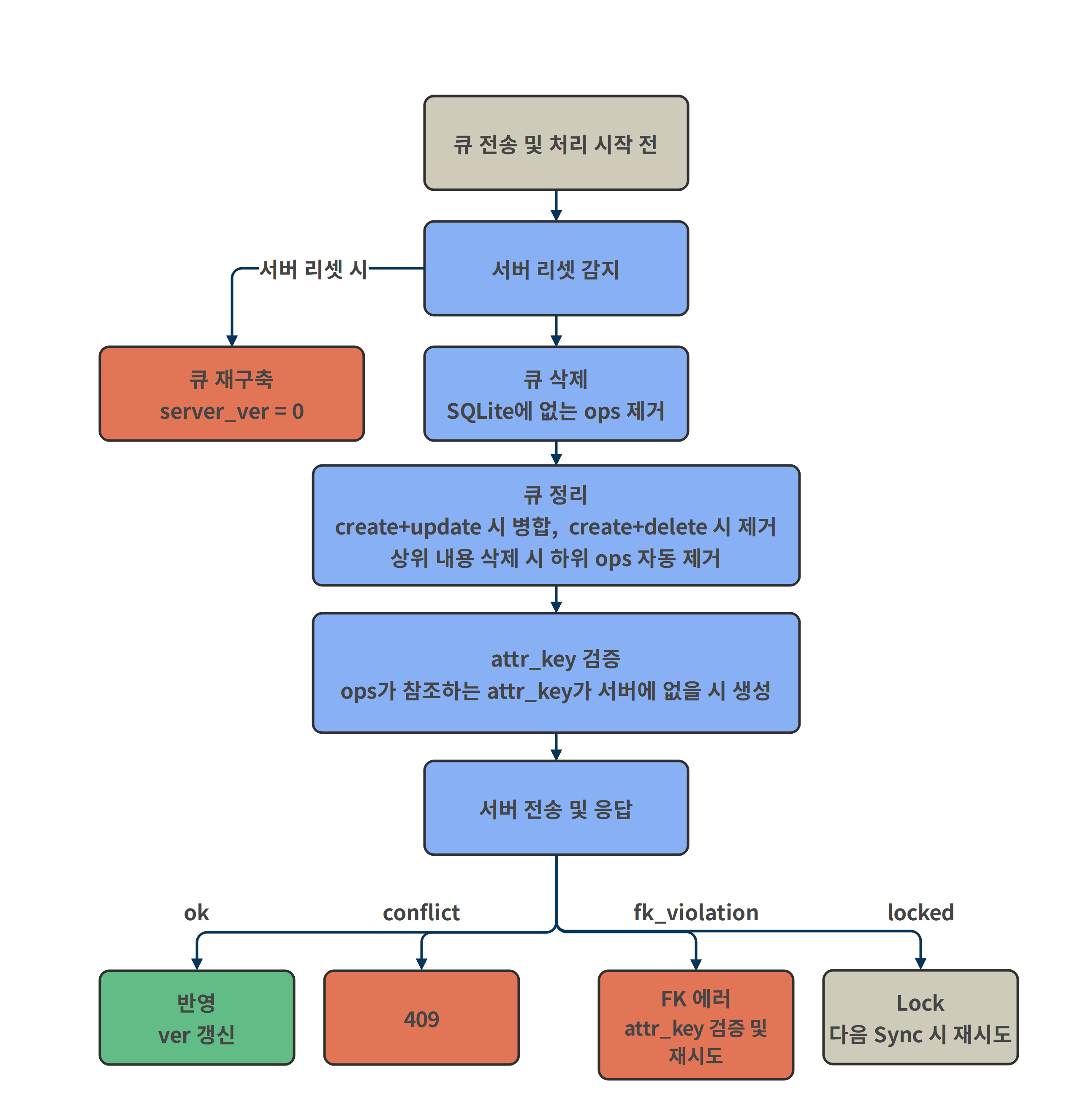 v3_queue_process